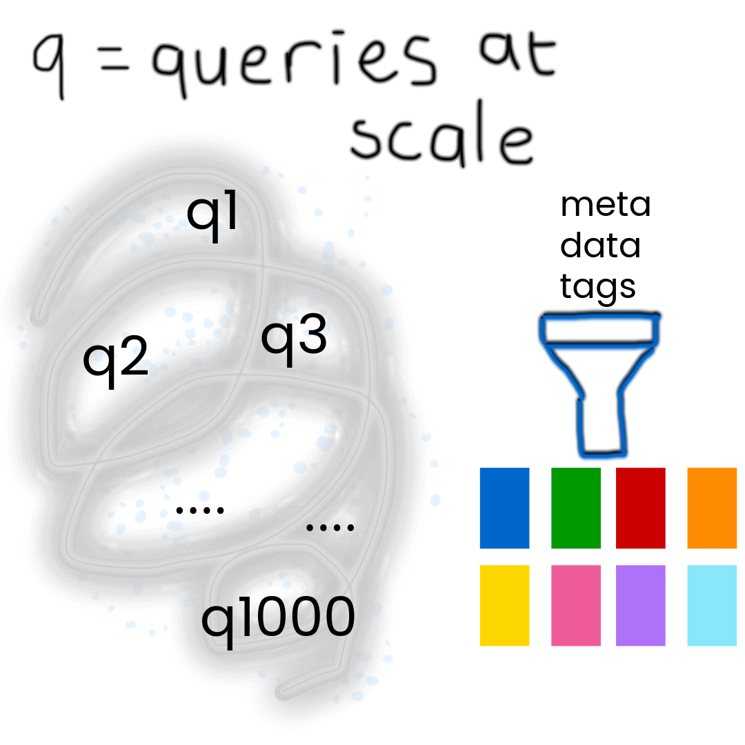 Metadata and pattern identification